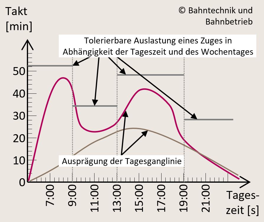 Tagesganglinie, Taktangebotsrechner, Bahntechnik, Bahnbetrieb,