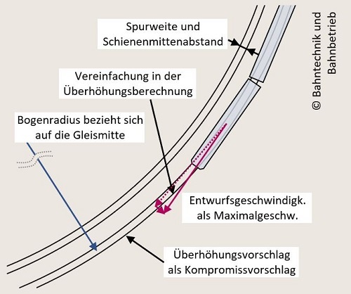 Zentrifugalkraft, Überhöhungsrechner, Bahntechnik, Bahnbetrieb