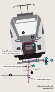 Überhöhung der Schiene, Überhöhungsrechner, Bahntechnik, Bahnbetrieb,