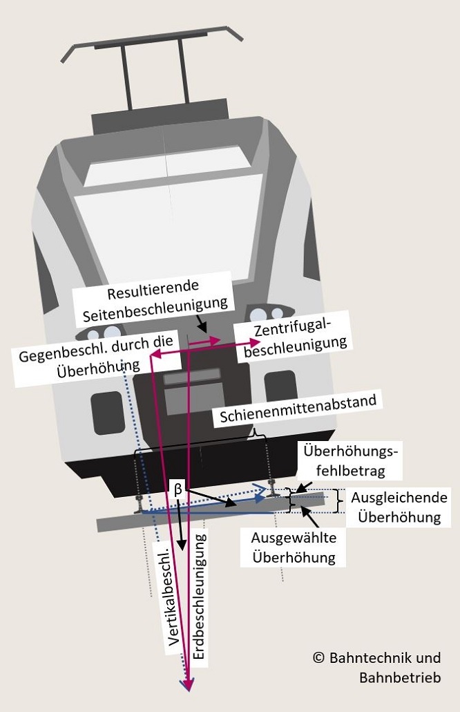 Seitenbeschleunigung, Überhöhungsrechner, Bahntechnik, Bahnbetrieb