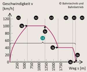 Fahrschaudiagramm, Fahrspielrechner, Bahntechnik, Bahnbetrieb,