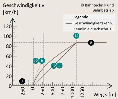 Geschwindigkeitsgraph, Beschleunigungsrechner, Bahntechnik, Bahnbetrieb,