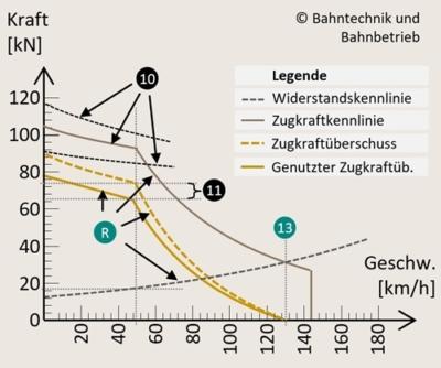 ZV Diagramm, Beschleunigungsrechner, Bahntechnik, Bahnbetrieb