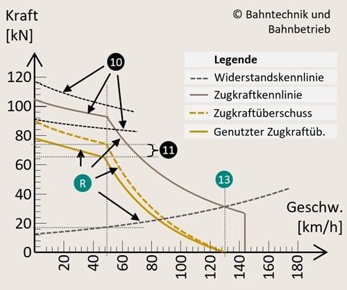 Zugkraftdiagramm, Beschleunigungsrechner, Bahntechnik, Bahnbetrieb,