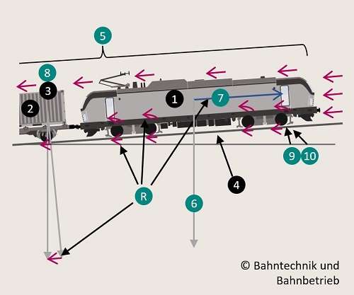 Fahrdynamik, Zugkonfigurationsrechner, Bahntechnik, Bahnbetrieb