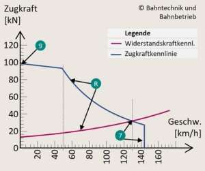 Z-V Diagramm, Zugkonfigurationsrechner, Bahntechnik, Bahnbetrieb