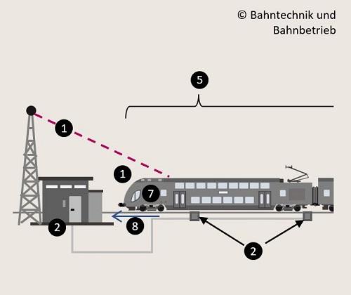 Streckendurchsatzrechner, Bahntechnik, Bahnbetrieb