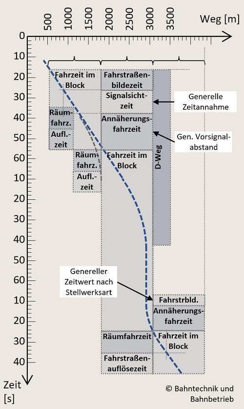 Annahmen zur Sperrzeittreppe, Sperrzeitrechner, Bahntechnik, Bahnbetrieb