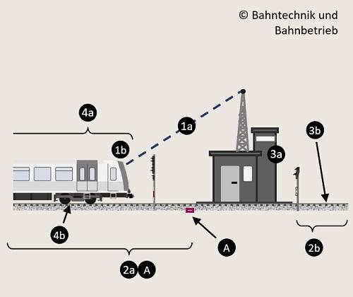 Einfluss auf die Sperrzeittreppe, Sperrzeitrechner, Bahntechnik, Bahnbetrieb