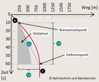 Verzögerungsrechner, Bremskurvendiagramm, Bahntechnik, Bahnbetrieb