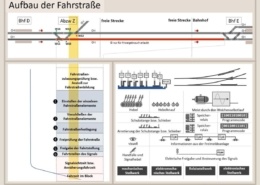 Erklärung Aufbau der Fahrstraße, Fahrstraßenlogik, Bahntechnik, Bahnbetrieb