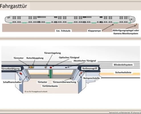 Erklärung Fahrgasttür, Fahrzeugtechnik, Bahntechnik, Bahnbetrieb