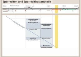 Erklärung Sperrzeitbestandteile, Sperrzeiten, Bahntechnik, Bahnbetrieb