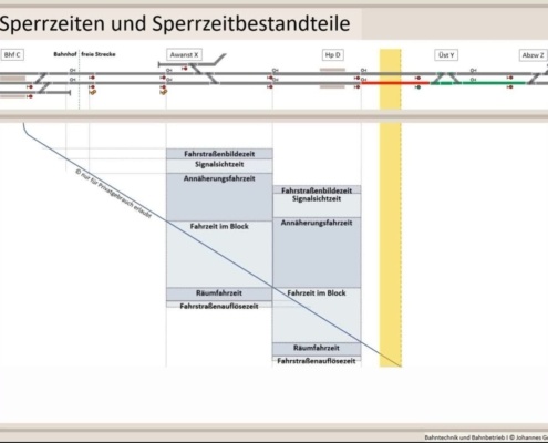 Erklärung Sperrzeitbestandteile, Sperrzeiten, Bahntechnik, Bahnbetrieb