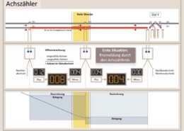 Erklärung Achszähler, Zugsicherung, Bahntechnik, Bahnbetrieb